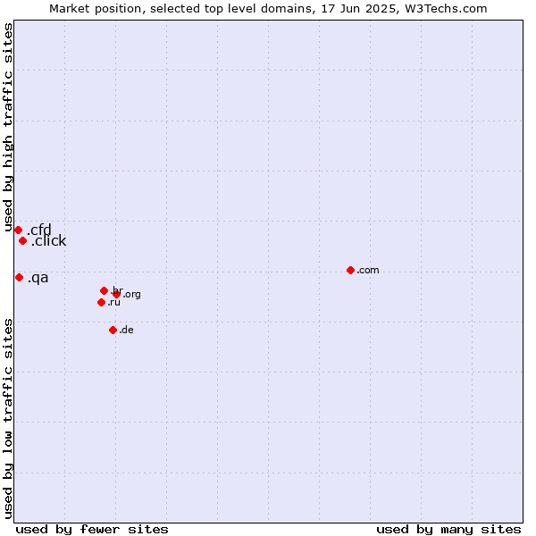 Market position of .click (Click) vs. .qa (Qatar) vs. .cfd (Contract for difference (CFD) trading)