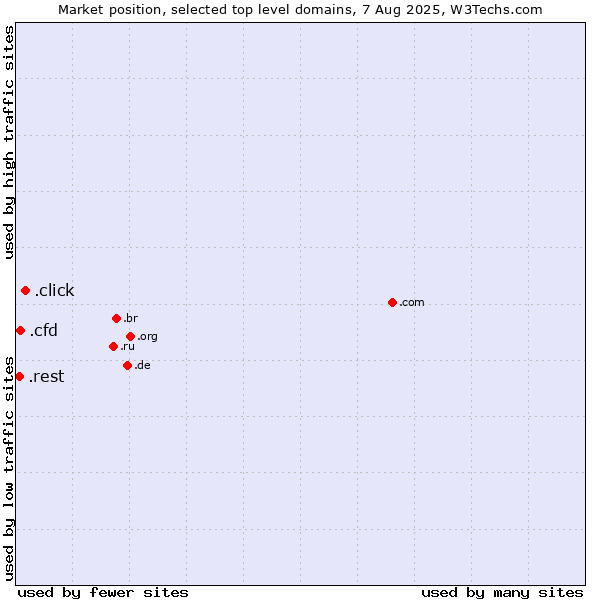 Market position of .click (Click) vs. .cfd (Contract for difference (CFD) trading) vs. .rest (Restaurant industry)