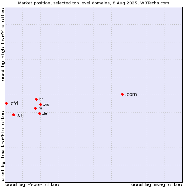 Market position of .com (Commercial entities) vs. .cn (China) vs. .cfd (Contract for difference (CFD) trading)
