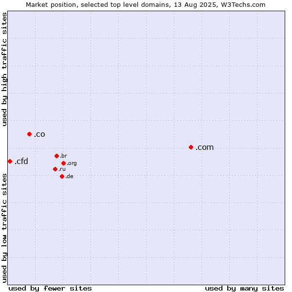 Market position of .com (Commercial entities) vs. .co (Colombia) vs. .cfd (Contract for difference (CFD) trading)