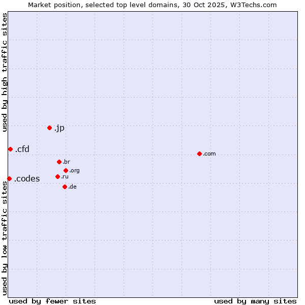 Market position of .jp (Japan) vs. .cfd (Contract for difference (CFD) trading) vs. .codes (Codes)
