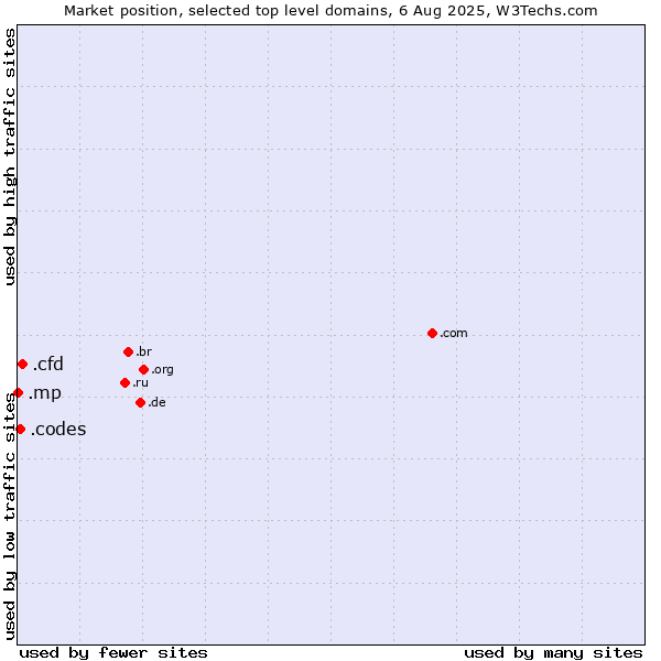 Market position of .cfd (Contract for difference (CFD) trading) vs. .codes (Codes) vs. .mp (Northern Mariana Islands)