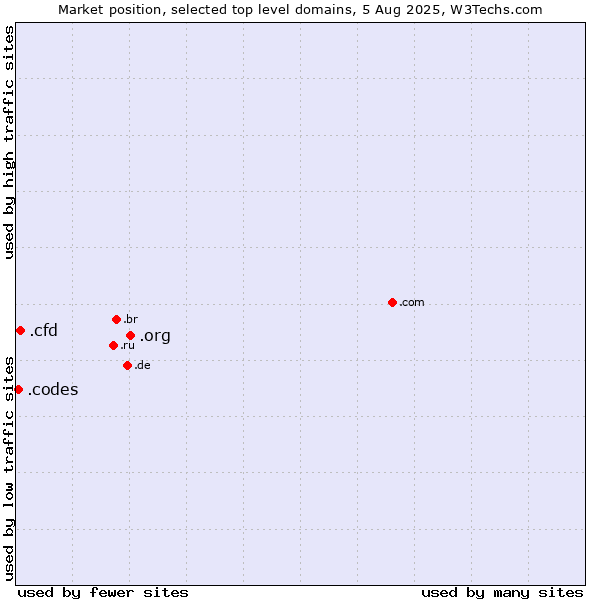 Market position of .org (Organizations) vs. .cfd (Contract for difference (CFD) trading) vs. .codes (Codes)