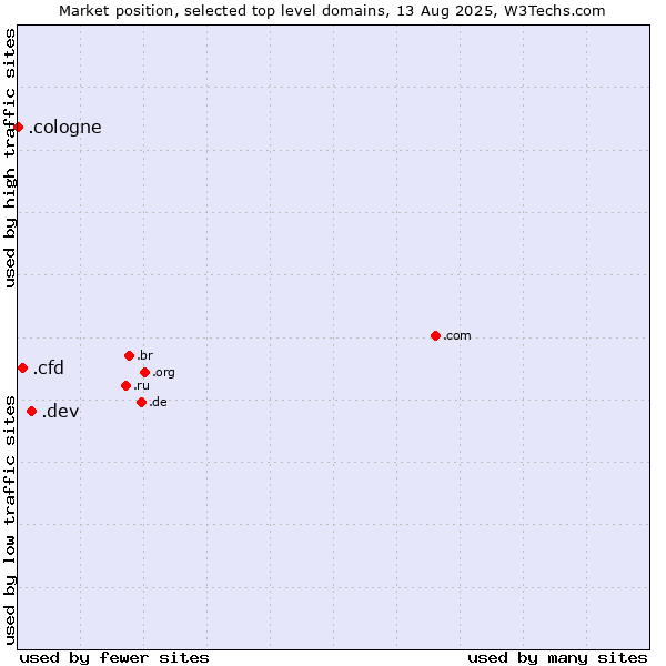 Market position of .dev (Dev, projects in development) vs. .cfd (Contract for difference (CFD) trading) vs. .cologne (City of Cologne, Germany)