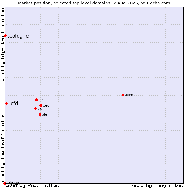 Market position of .cfd (Contract for difference (CFD) trading) vs. .cologne (City of Cologne, Germany) vs. .java (Java programming language)