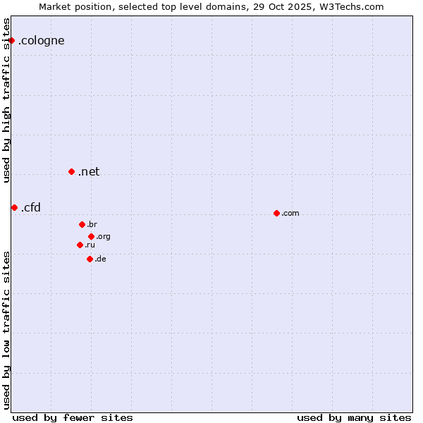 Market position of .net (Network providers) vs. .cfd (Contract for difference (CFD) trading) vs. .cologne (City of Cologne, Germany)