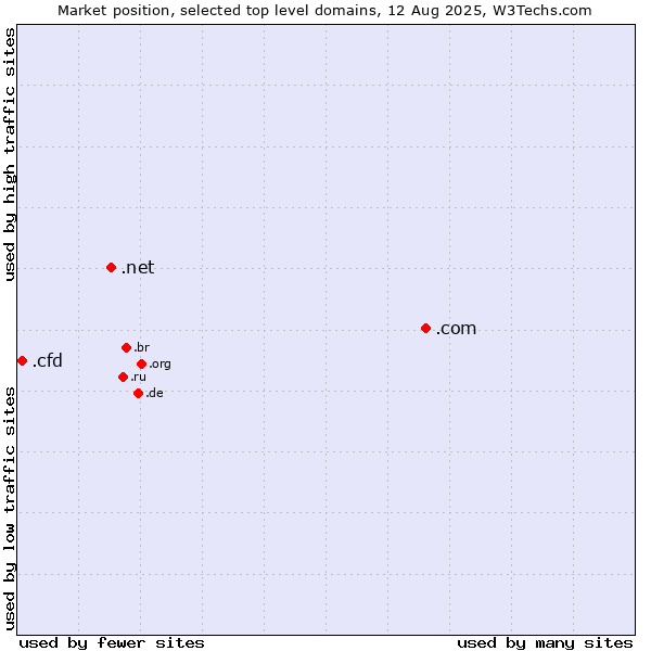 Market position of .com (Commercial entities) vs. .net (Network providers) vs. .cfd (Contract for difference (CFD) trading)