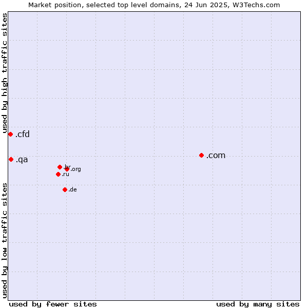 Market position of .com (Commercial entities) vs. .qa (Qatar) vs. .cfd (Contract for difference (CFD) trading)
