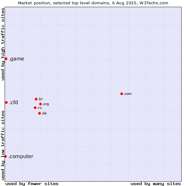 Market position of .cfd (Contract for difference (CFD) trading) vs. .game (Game) vs. .computer (Computer industry)