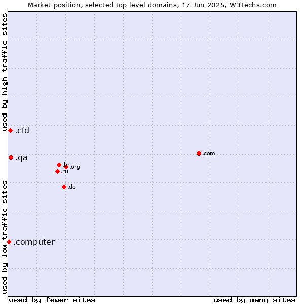 Market position of .qa (Qatar) vs. .cfd (Contract for difference (CFD) trading) vs. .computer (Computer industry)