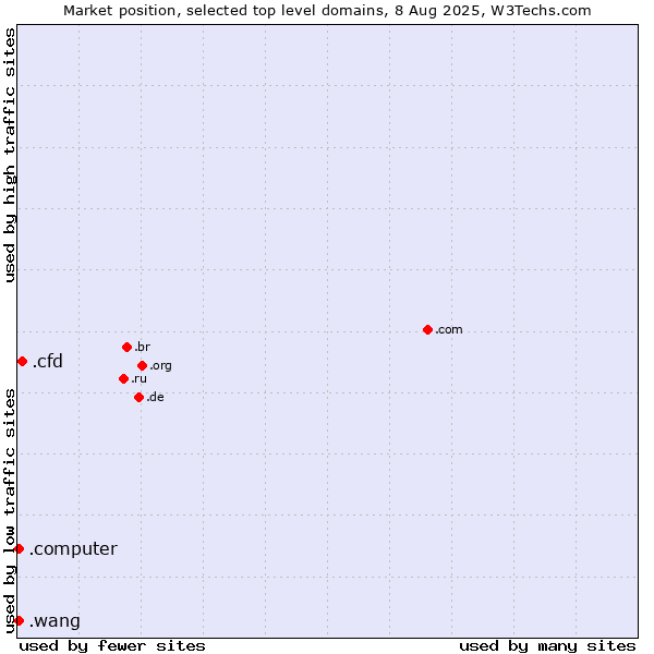 Market position of .cfd (Contract for difference (CFD) trading) vs. .wang (Wăng, Chinese 网 for web) vs. .computer (Computer industry)