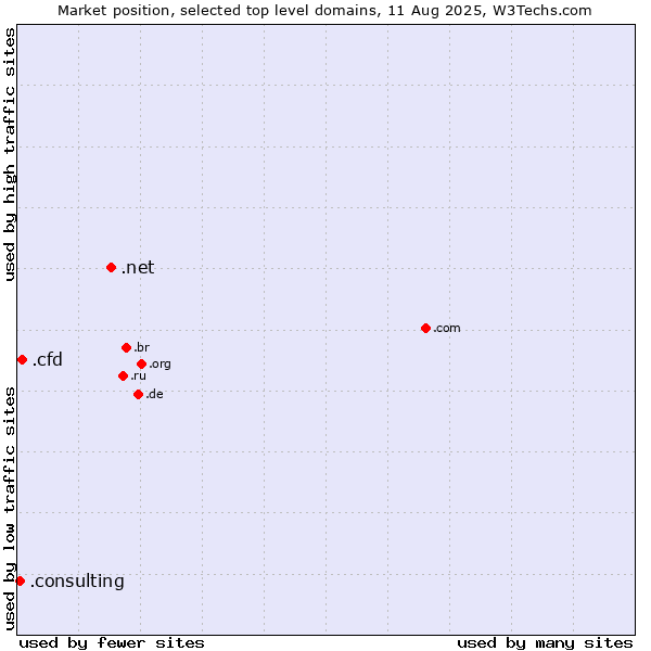 Market position of .net (Network providers) vs. .cfd (Contract for difference (CFD) trading) vs. .consulting (Consulting)