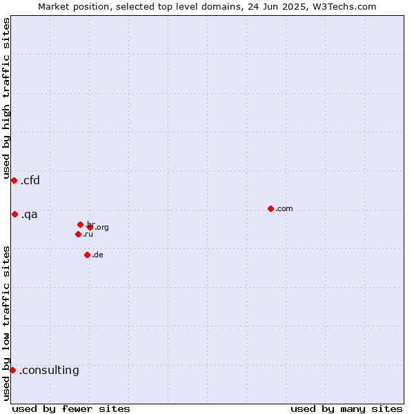 Market position of .qa (Qatar) vs. .cfd (Contract for difference (CFD) trading) vs. .consulting (Consulting)