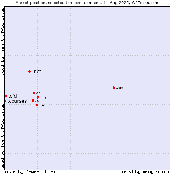 Market position of .net (Network providers) vs. .cfd (Contract for difference (CFD) trading) vs. .courses (Courses)