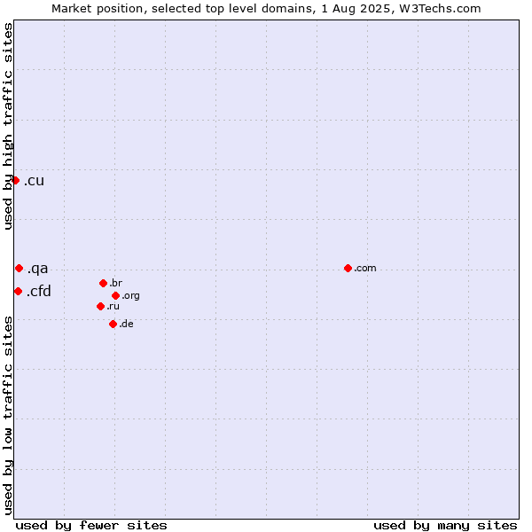Market position of .qa (Qatar) vs. .cfd (Contract for difference (CFD) trading) vs. .cu (Cuba)