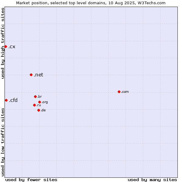 Market position of .net (Network providers) vs. .cfd (Contract for difference (CFD) trading) vs. .cx (Christmas Island)