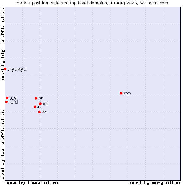 Market position of .cy (Cyprus) vs. .cfd (Contract for difference (CFD) trading) vs. .ryukyu (Ryukyu, region of Okinawa, Japan)