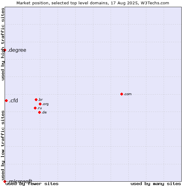 Market position of .cfd (Contract for difference (CFD) trading) vs. .degree (Degree) vs. .microsoft (Microsoft brand)