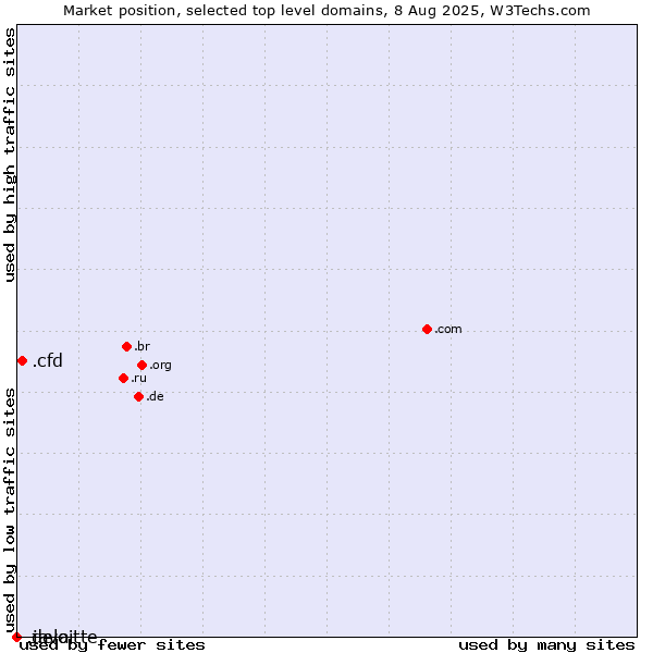 Market position of .cfd (Contract for difference (CFD) trading) vs. .java (Java programming language) vs. .deloitte (Deloitte brand)
