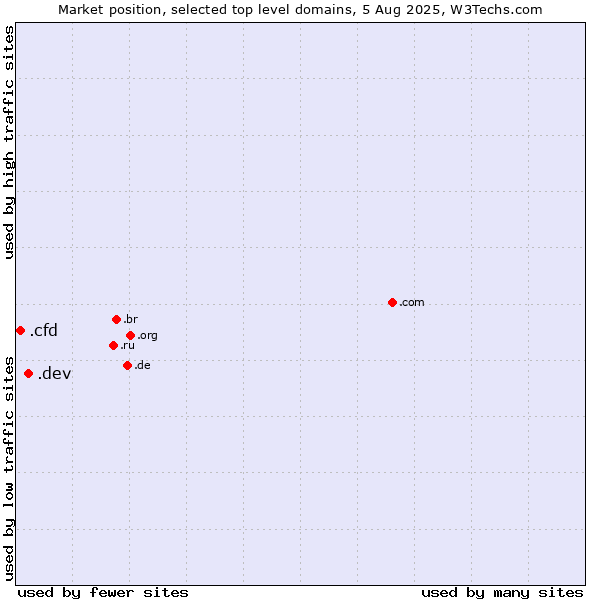 Market position of .dev (Dev, projects in development) vs. .cfd (Contract for difference (CFD) trading)