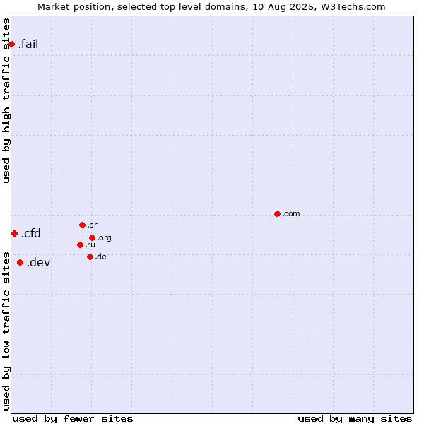 Market position of .dev (Dev, projects in development) vs. .cfd (Contract for difference (CFD) trading) vs. .fail (Fail)