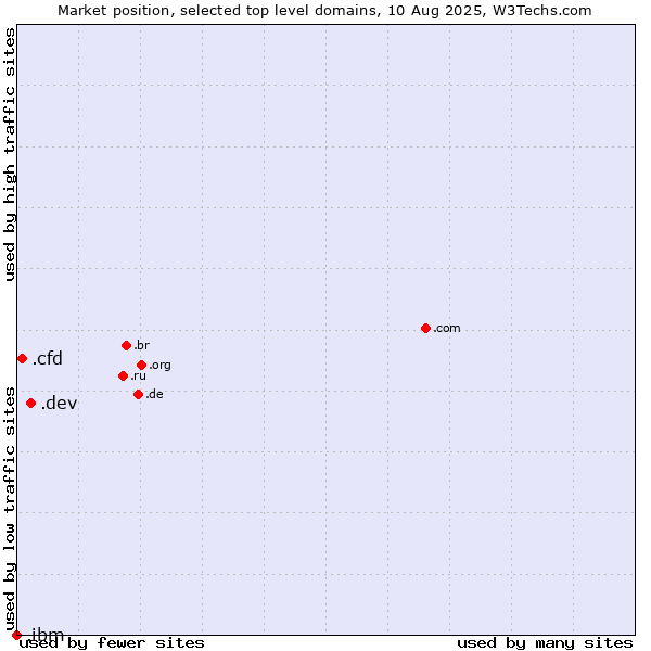 Market position of .dev (Dev, projects in development) vs. .cfd (Contract for difference (CFD) trading) vs. .ibm (IBM brand)