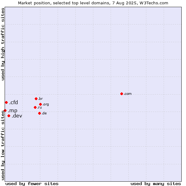 Market position of .dev (Dev, projects in development) vs. .cfd (Contract for difference (CFD) trading) vs. .mp (Northern Mariana Islands)