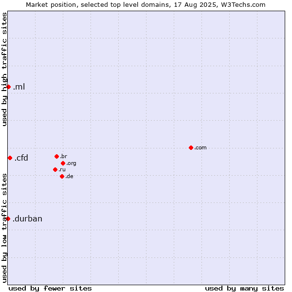 Market position of .cfd (Contract for difference (CFD) trading) vs. .ml (Mali) vs. .durban (City of Durban, South Africa)