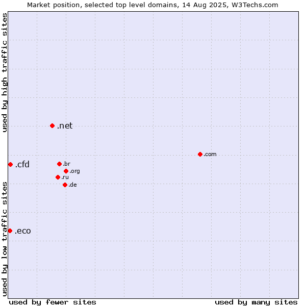 Market position of .net (Network providers) vs. .cfd (Contract for difference (CFD) trading) vs. .eco (Global environmental community)