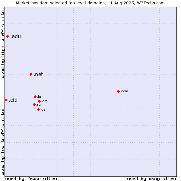 Market position of .net (Network providers) vs. .edu (United States educational institutes) vs. .cfd (Contract for difference (CFD) trading)