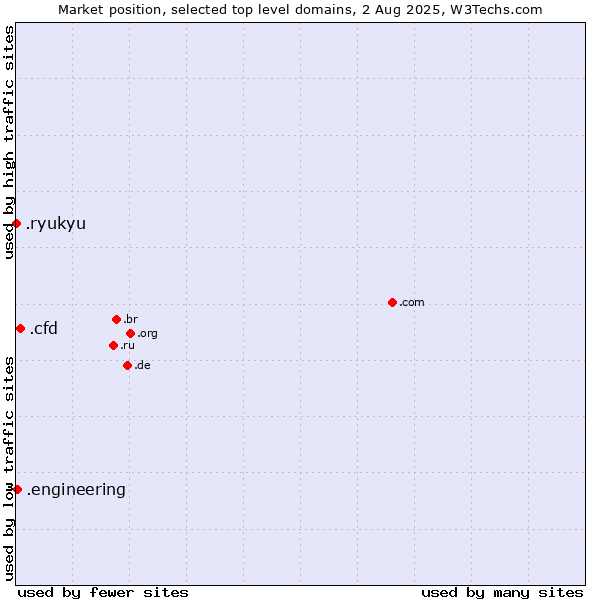 Market position of .cfd (Contract for difference (CFD) trading) vs. .engineering (Engineering) vs. .ryukyu (Ryukyu, region of Okinawa, Japan)