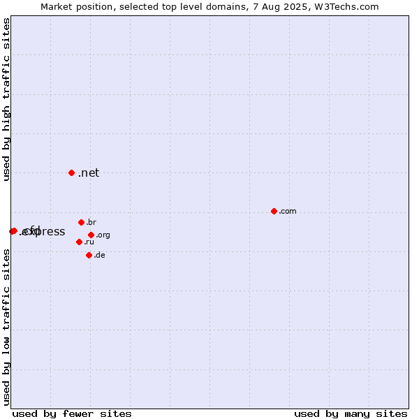 Market position of .net (Network providers) vs. .cfd (Contract for difference (CFD) trading) vs. .express (Express)