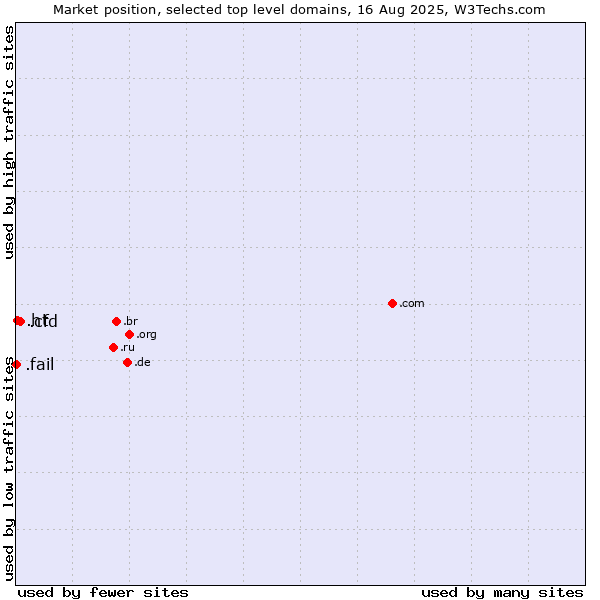 Market position of .cfd (Contract for difference (CFD) trading) vs. .ht (Haiti) vs. .fail (Fail)