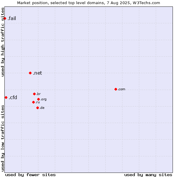 Market position of .net (Network providers) vs. .cfd (Contract for difference (CFD) trading) vs. .fail (Fail)