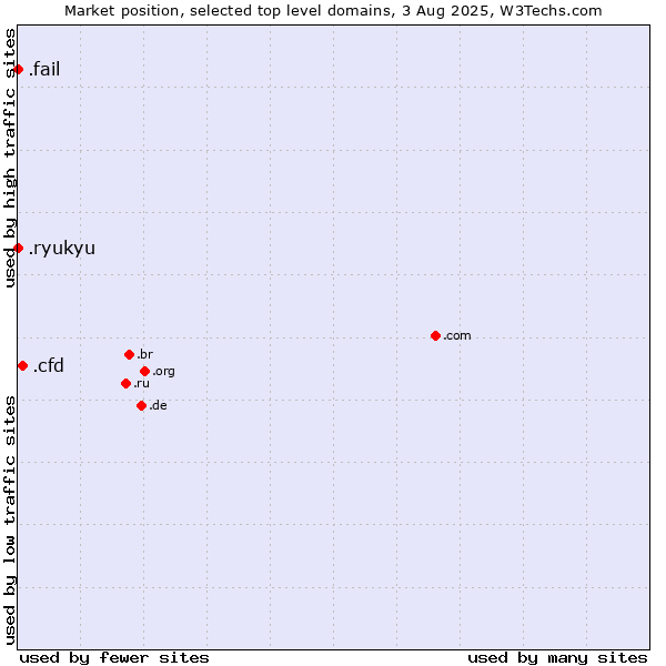 Market position of .cfd (Contract for difference (CFD) trading) vs. .fail (Fail) vs. .ryukyu (Ryukyu, region of Okinawa, Japan)