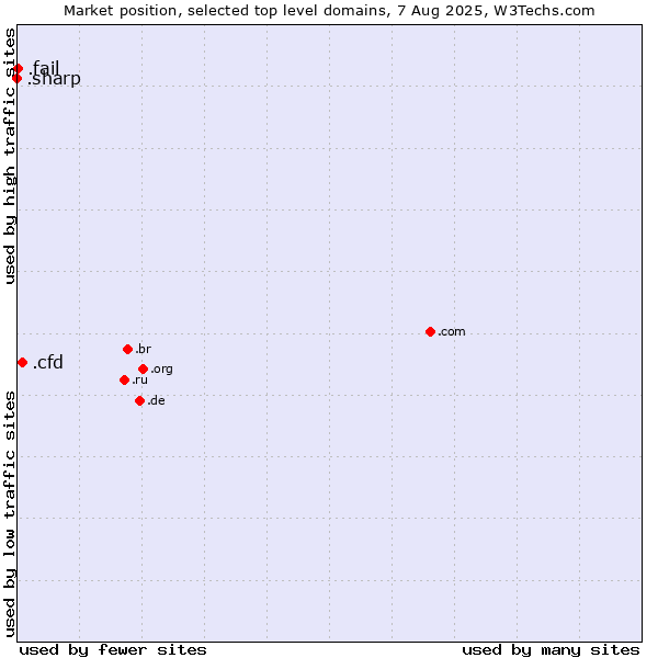 Market position of .cfd (Contract for difference (CFD) trading) vs. .fail (Fail) vs. .sharp (Sharp brand)
