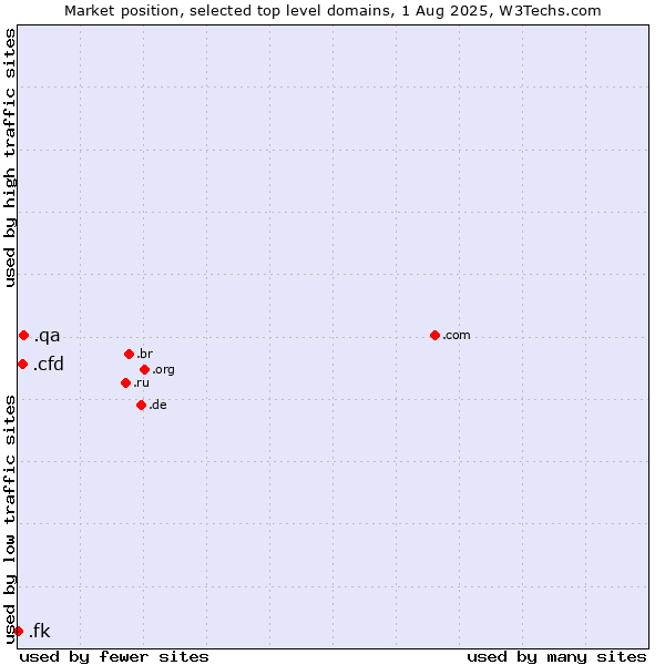 Market position of .qa (Qatar) vs. .cfd (Contract for difference (CFD) trading) vs. .fk (Falkland Islands (Islas Malvinas))