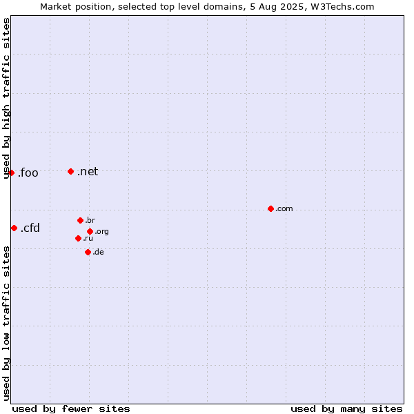 Market position of .net (Network providers) vs. .cfd (Contract for difference (CFD) trading) vs. .foo (Foo, used for prototyping and beta sites)
