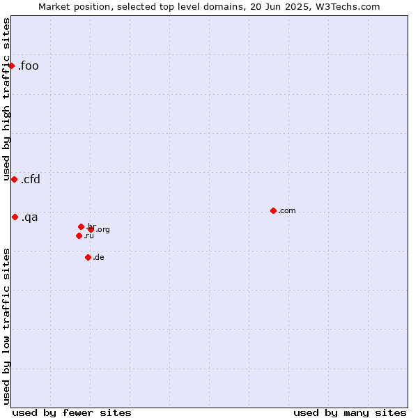 Market position of .qa (Qatar) vs. .cfd (Contract for difference (CFD) trading) vs. .foo (Foo, used for prototyping and beta sites)