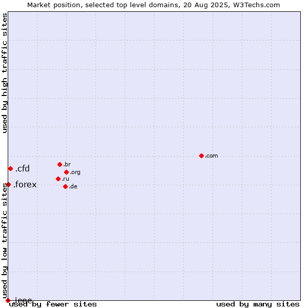 Market position of .cfd (Contract for difference (CFD) trading) vs. .forex (Foreign exchange market) vs. .ieee (IEEE (Institute of Electrical and Electronics Engineers) brand)