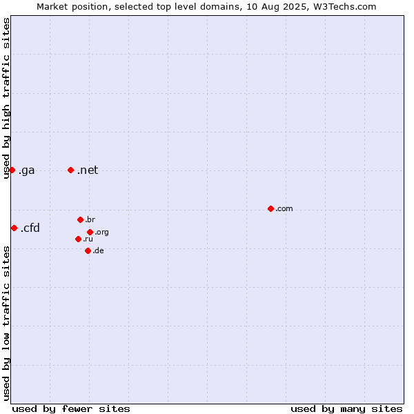 Market position of .net (Network providers) vs. .cfd (Contract for difference (CFD) trading) vs. .ga (Gabon)