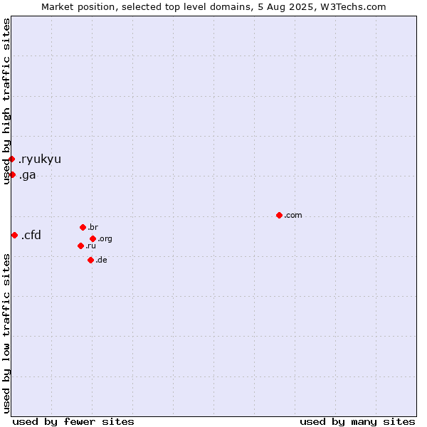 Market position of .cfd (Contract for difference (CFD) trading) vs. .ga (Gabon) vs. .ryukyu (Ryukyu, region of Okinawa, Japan)