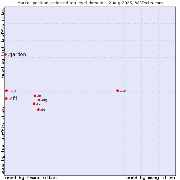 Market position of .qa (Qatar) vs. .cfd (Contract for difference (CFD) trading) vs. .garden (Garden)