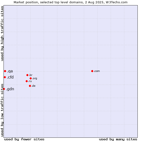 Market position of .qa (Qatar) vs. .cfd (Contract for difference (CFD) trading) vs. .gdn (Geo Domain Network)