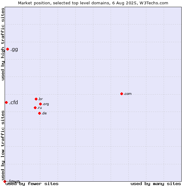 Market position of .gg (Guernsey) vs. .cfd (Contract for difference (CFD) trading) vs. .java (Java programming language)