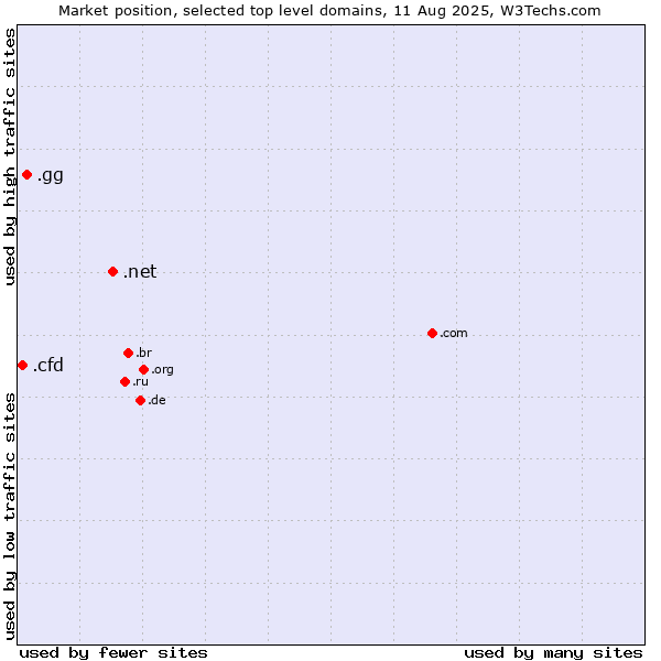 Market position of .net (Network providers) vs. .gg (Guernsey) vs. .cfd (Contract for difference (CFD) trading)