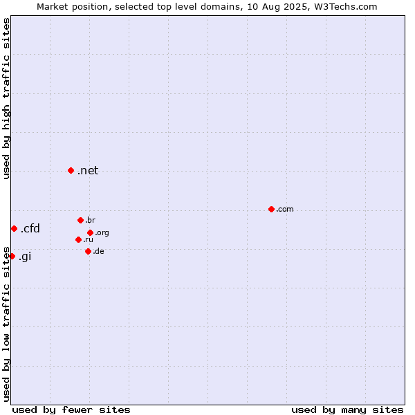 Market position of .net (Network providers) vs. .cfd (Contract for difference (CFD) trading) vs. .gi (Gibraltar)