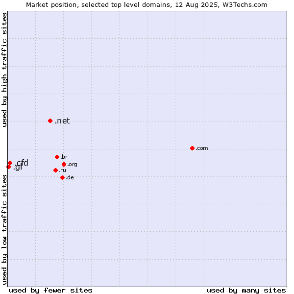 Market position of .net (Network providers) vs. .cfd (Contract for difference (CFD) trading) vs. .gl (Greenland)