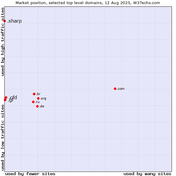 Market position of .cfd (Contract for difference (CFD) trading) vs. .gl (Greenland) vs. .sharp (Sharp brand)