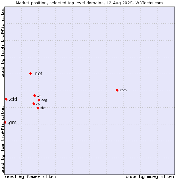Market position of .net (Network providers) vs. .cfd (Contract for difference (CFD) trading) vs. .gm (Gambia)